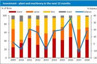 BPIF STUDY - INVESTMENT FOR PLANT AND MACHINERY IN THE NEXT 12 MONTHS