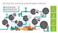 Pulp and paper innovations driven by a history of industry-firsts