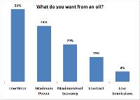 ENGINE OIL What do users want?