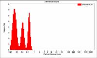 Particle Size Distribution Analysis and nanoparticle size