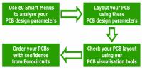 Optimising your PCB design flow