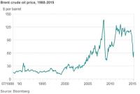 Low oil prices? Now is the time for renewables