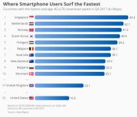UK in at number 41 for World's fastest 4G / LTE networks