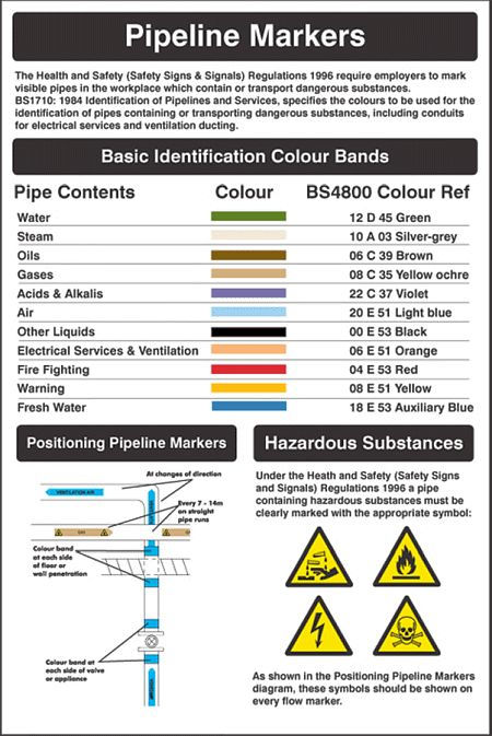 Pipeline identification poster