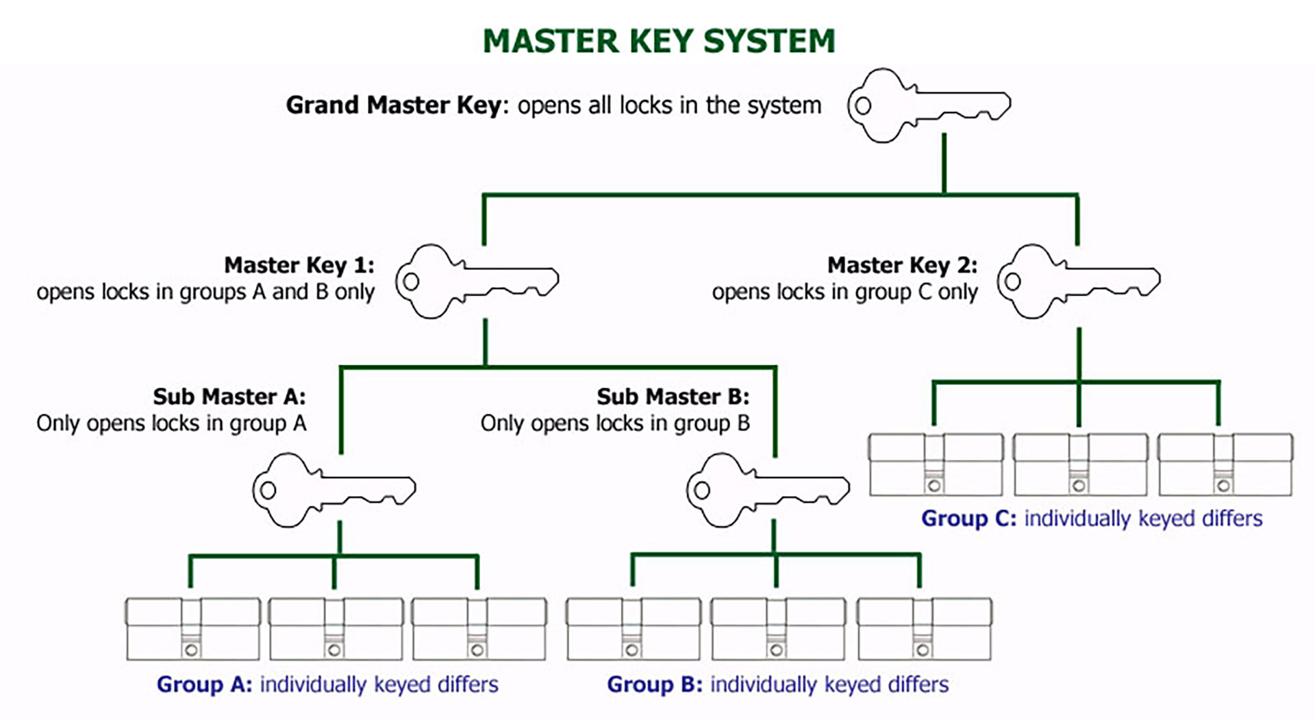 Manufacturer Of High Security Key Systems Peterborough