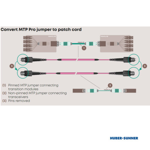 HUBER+SUHNER OM4 Base-12 MTP Pro Fibre Trunk Cables