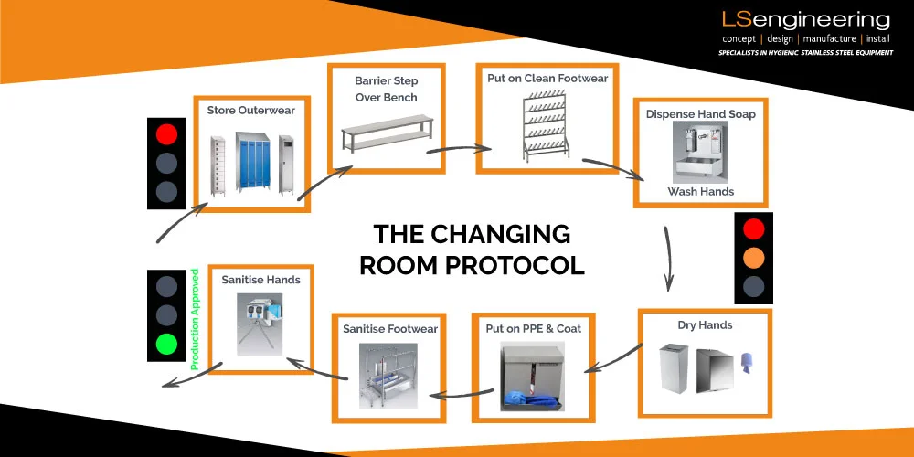 Setting up a Changing Room Protocol - Where do I start?