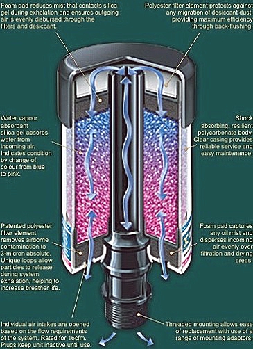 UK Distributors of High Performance Hygroscopic Breathers