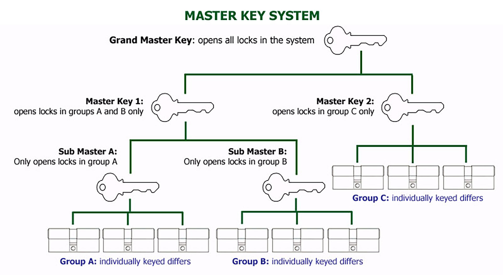 Installers Of High Security Key Systems New Market