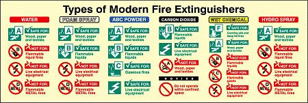 Types of modern fire extinguisher