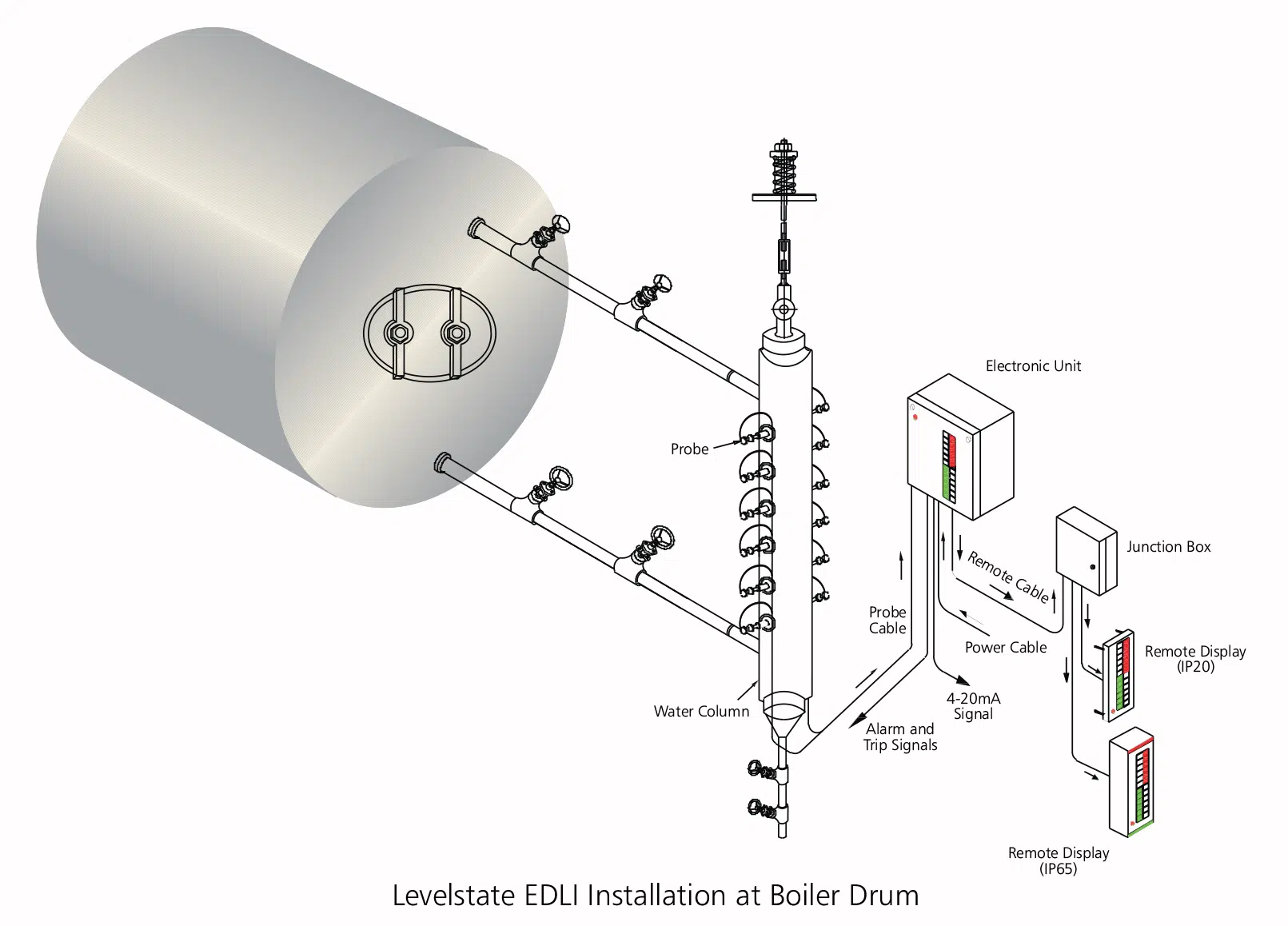 Reliable Boiler Drum Level Measurement System