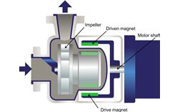 What Are Magnetic Drive Pumps and How Do They Work?