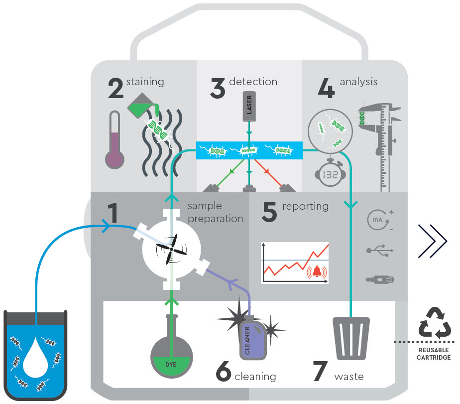 Microbiological RMM Systems