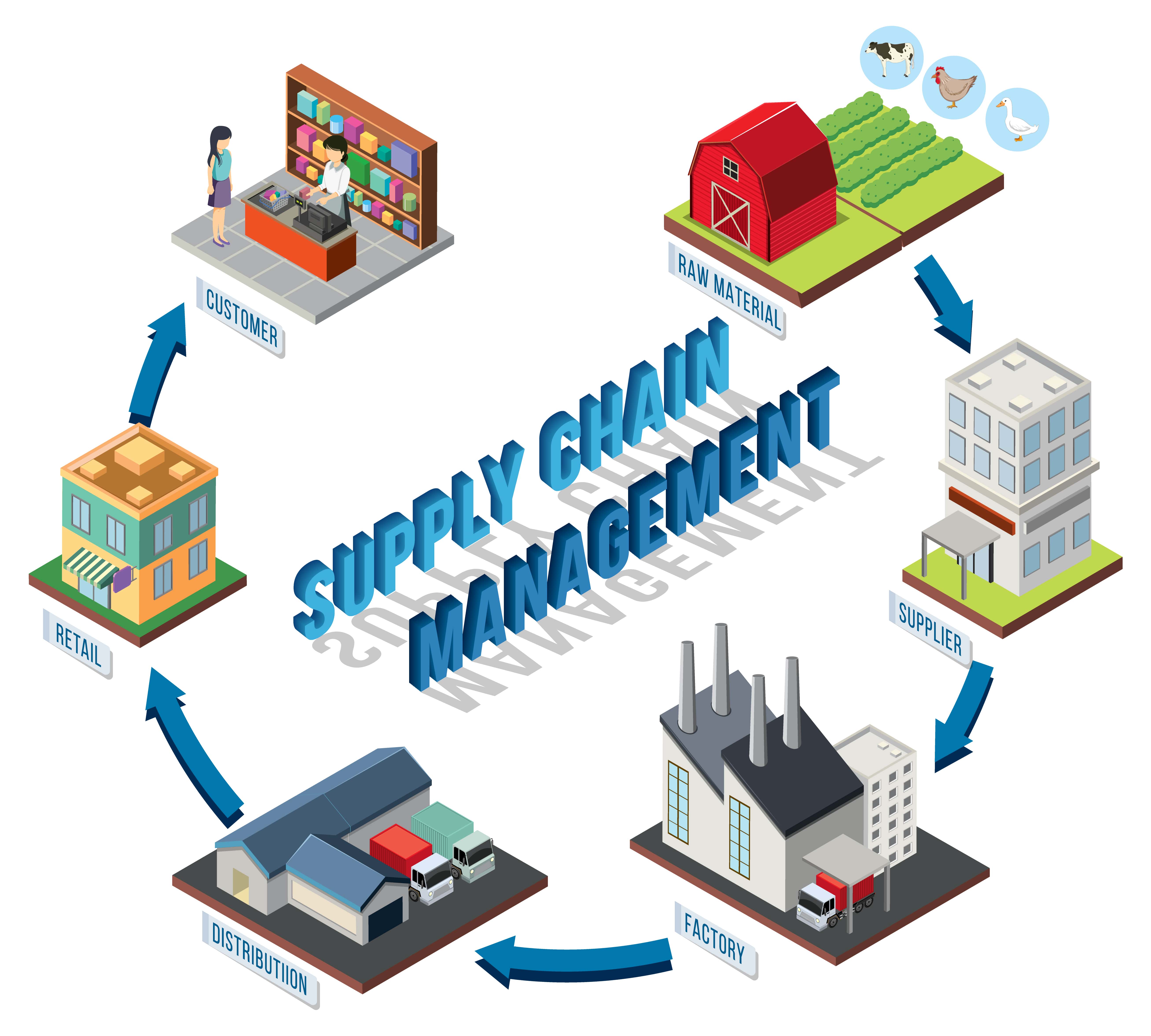 What Is The Impact Of Effective Manufacturing Supply Chain Management?