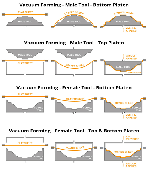 Basic vacuum formed packaging