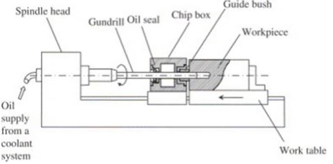 What Is Deep Hole Drilling?