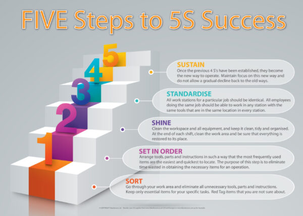 5S Lean Posters for Employee Training and Awareness