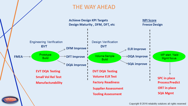 Quality Improvement for Electronic Products