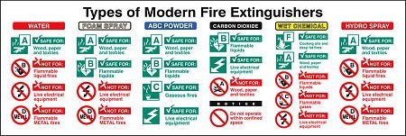 Types of modern fire extinguishers