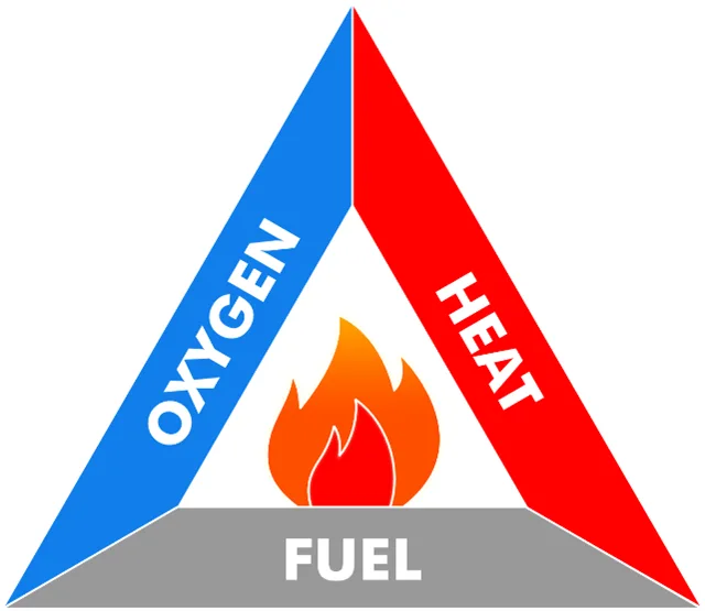 The Fire Triangle: Understanding the Three Components of Fire