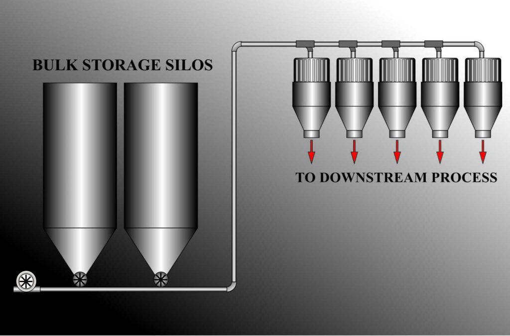 Internal Storage & Process Feed Systems