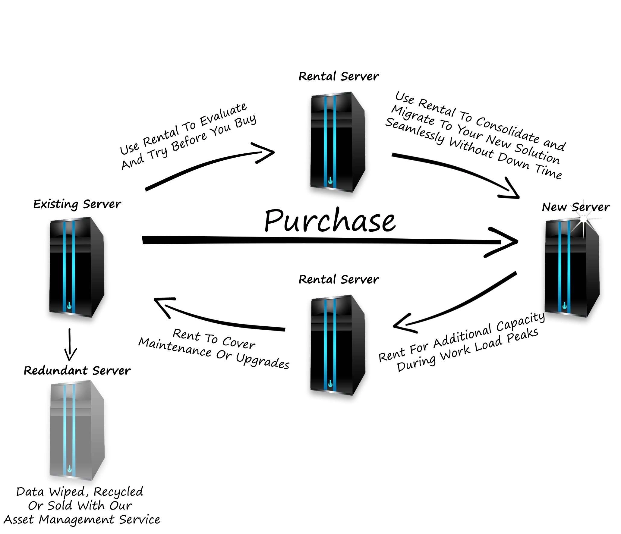 Server Rental Life Cycle