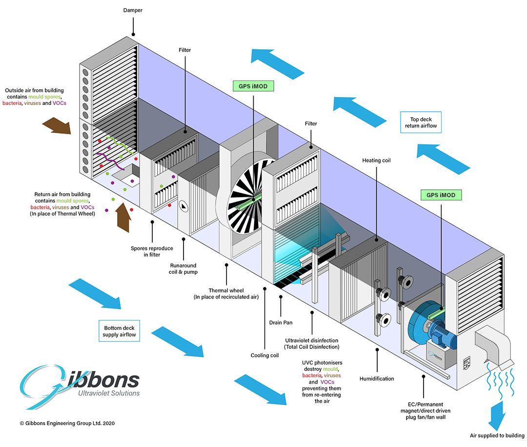 Gibbons UVGI Installation Services