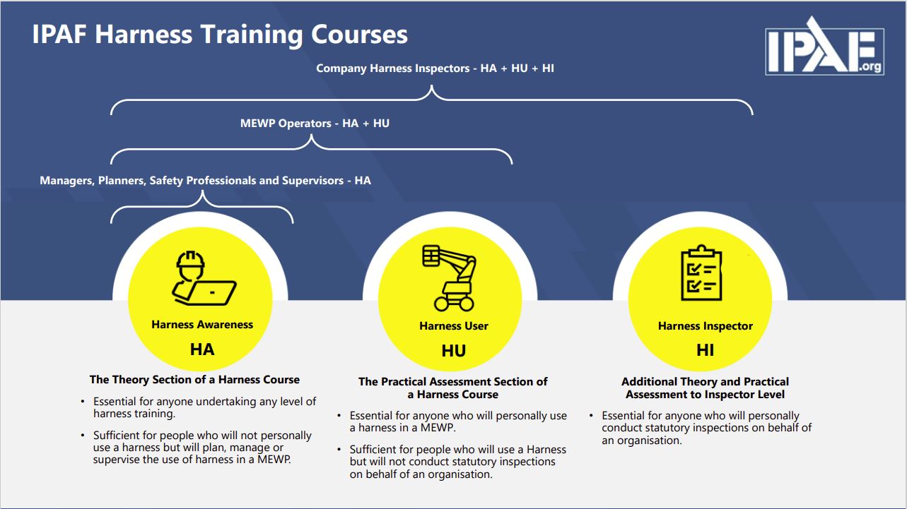 IPAF Launch New Harness Courses