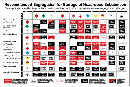 Recommended Segregation for Storage of Hazardous Substances poster 600x900mm rigid plastic