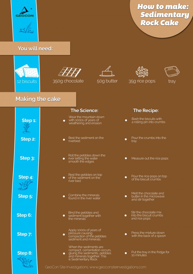 How to Make Your Own Sedimentary Rock Cake