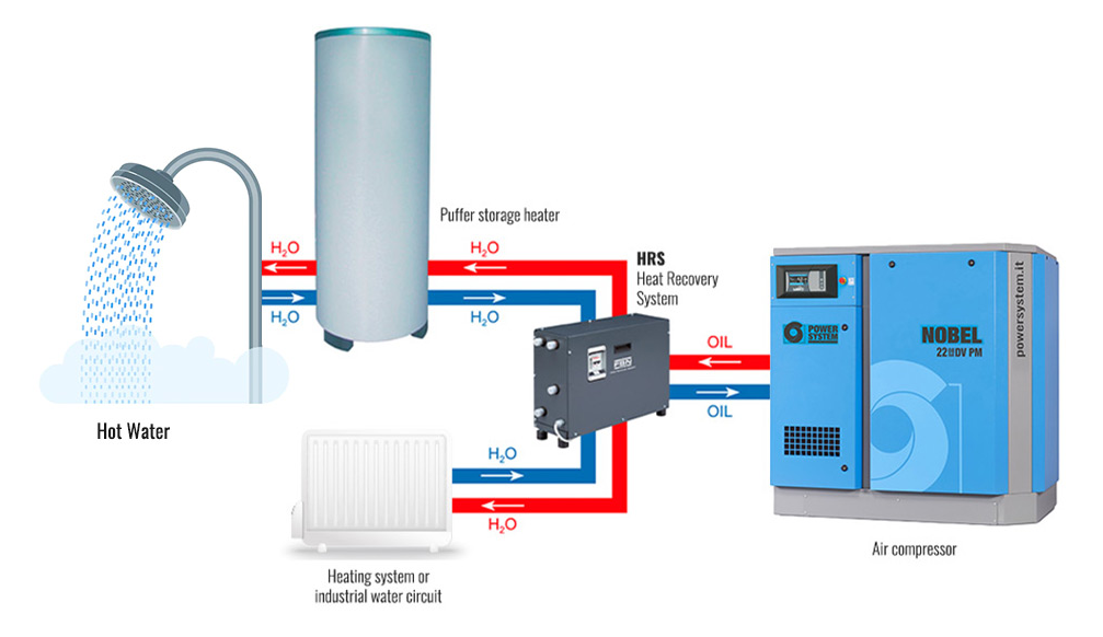 HRS - Heat recovery system for the production of warm water