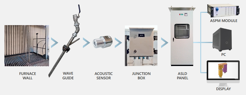 Acoustic Steam Leak Indicator For Boiler Efficiency