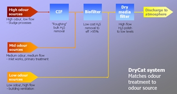 DryCat Systems For Odour Control
