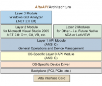 Advanced 1553/ARINC Application Program Interface (API) Support Package
