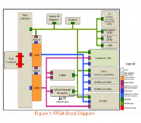 X-ES FPGA Development Kit