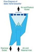 Rema Double Cone Classifier