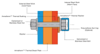 Steel Bolt Through Connection Thermal Break