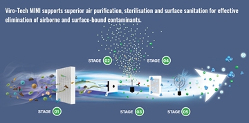 Nationwide Supplier Of Air Sanitising Systems