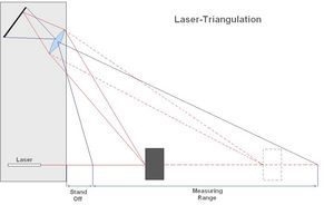 Laser Triangulation Displacement Sensors