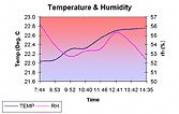 Relative Humidity Testing