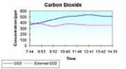 Carbon Dioxide Testing