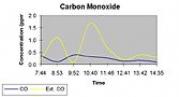 Carbon Monoxide Testing