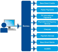 Payments Bureau In Cheshire