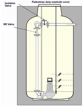 British Standard Guide Rail Pumps