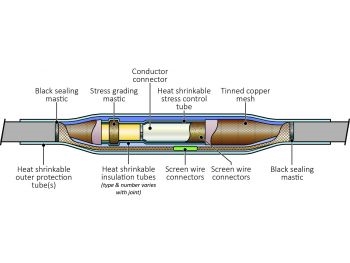 6/10(12)kV - Single Core MV Joints