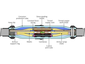 12/20(24)kV - Three Core MV Joints