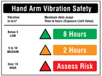Hand arm vibration safety levels sign. (HAVS)