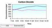 Room Carbon Dioxide Testing 