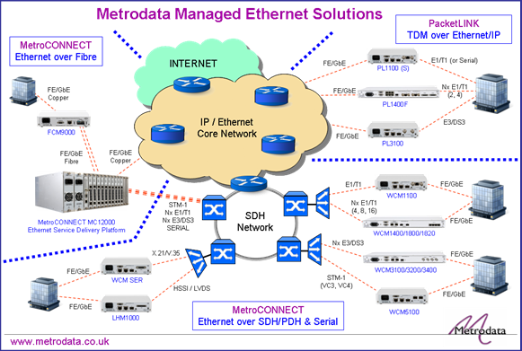 MetroCONNECT&#58; Managed Ethernet Extension