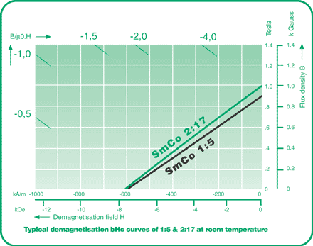 Sintered Samarium Cobalt Magnets